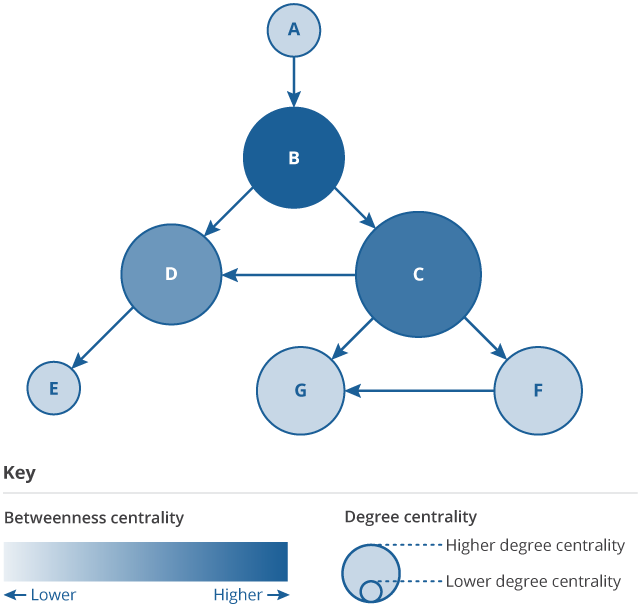 Flow chart showing that Business B, connects business A to the rest of the network, giving B a high betweenness (business) centrality. Business C has the most direct links, giving C the highest degree centrality.