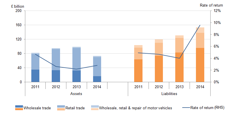 Figure 24: FDI positions and rates of return in wholesale industries