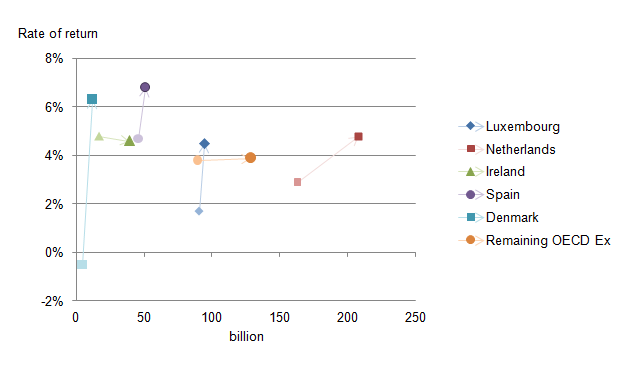 Figure 10: Changes in stock of FDI liabilities and rates of rates of return between 2011 and 2014