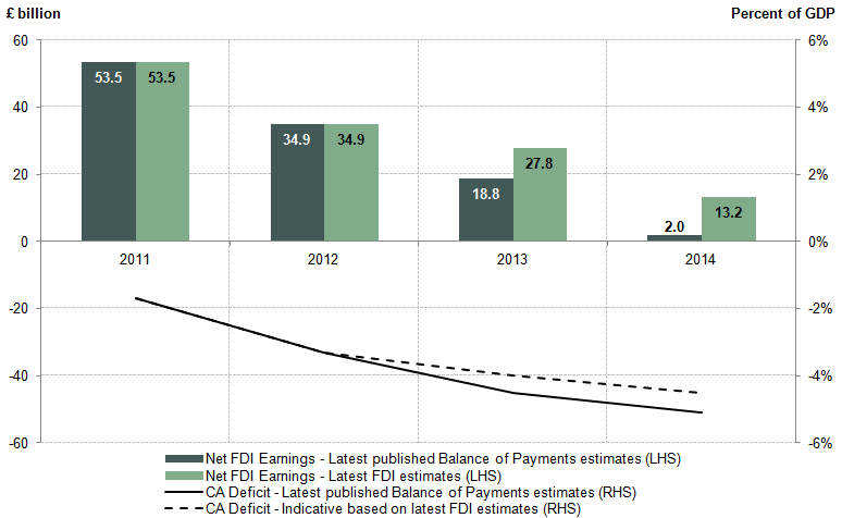 Figure 1: UK Net FDI earnings and indicative impact on the current account deficit (% of GDP), 2011 to 2014