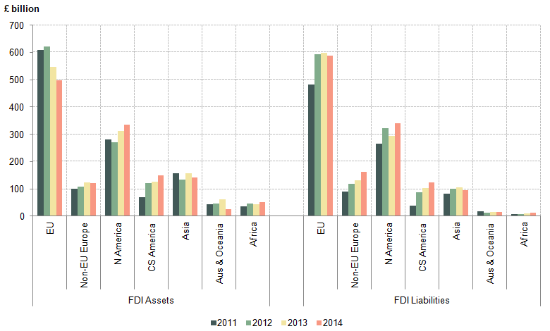 Figure 7: UK Direct Investment Positions by Geographical Region, 2011 to 2014