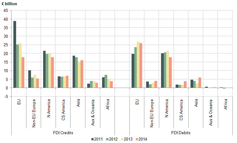 Figure 6: UK Direct Investment Earnings by Geographical Region, 2011 to 2014