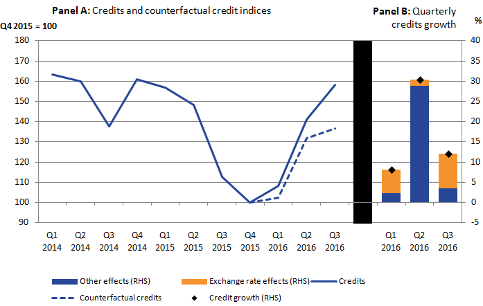 The exchnage rate changes and other factors both contributed positively to FDI credits growth in each of the first three quarters of 2016