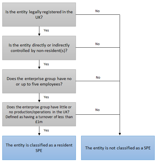 Decision tree classifying a resident special purpose entity.