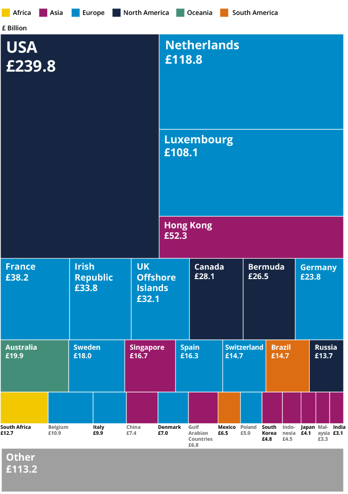 The largest destinations of UK direct investment overseas were USA, Netherlands, Luxembourg and China.