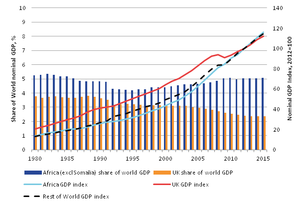 Africa accounted for 5.1% of global gross domestic product (GDP) in 2015, compared with 2.4% for the UK