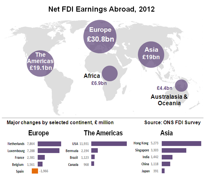 Net FDI Earnings Abroad, 2012