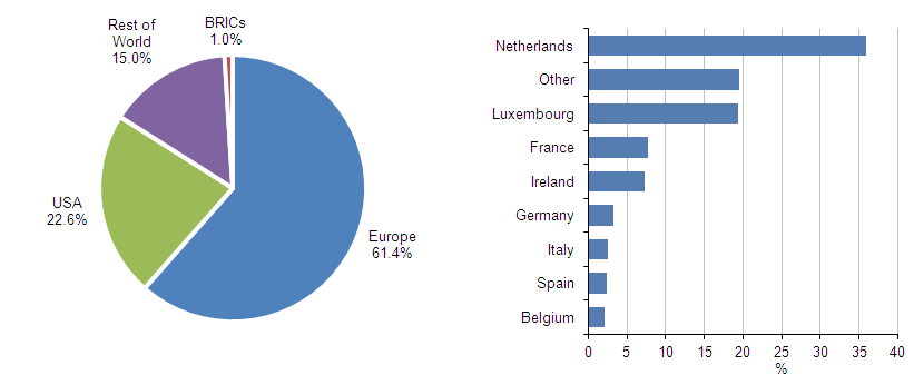 Figure 4: Net FDI international investments abroad, 2003