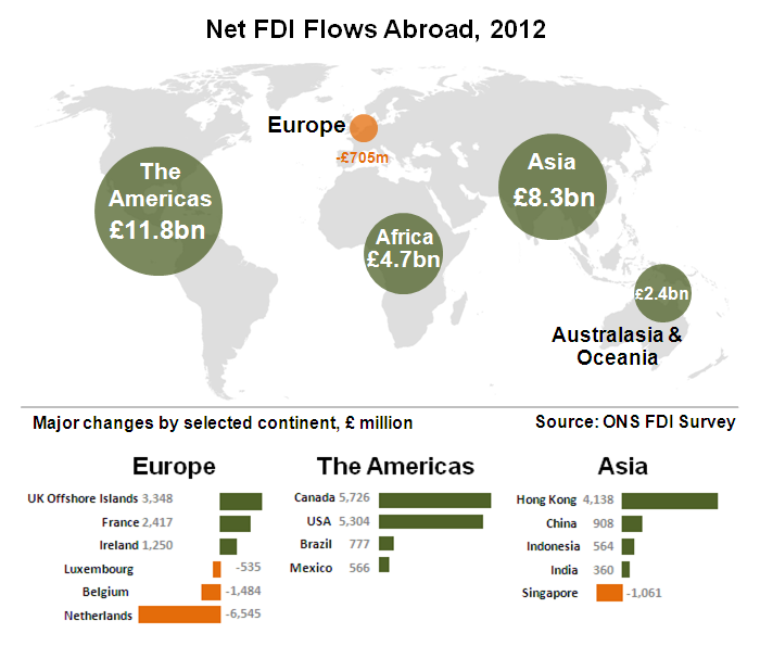Net FDI Flows Abroad, 2012