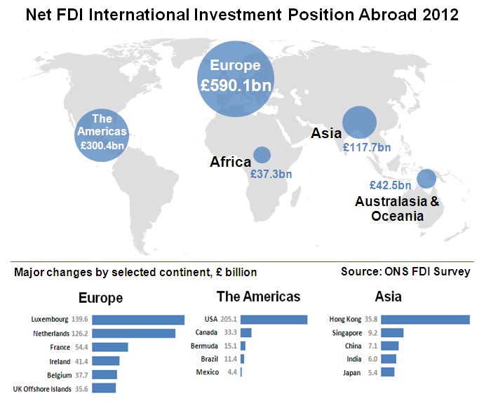 Net FDI International Investment Position Abroad 2012