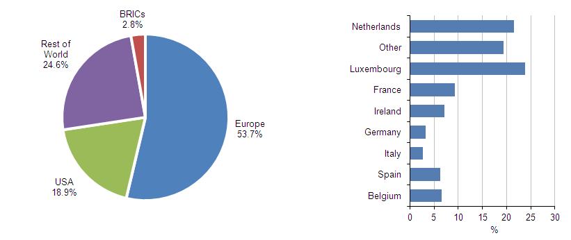 Figure 5: Net FDI international investments abroad, 2012