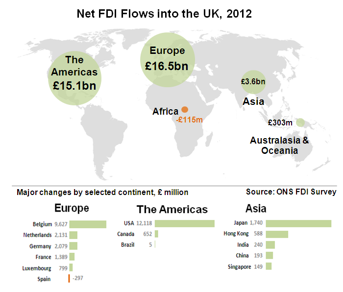 Net FDI Flows into the UK, 2012