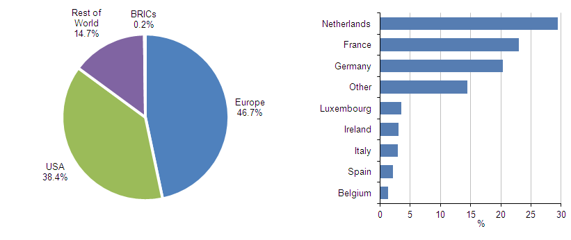 Figure 6: Net FDI international investment positions into the UK, 2003