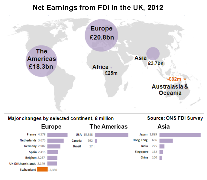Net Earnings from FDI ini the UK, 2012