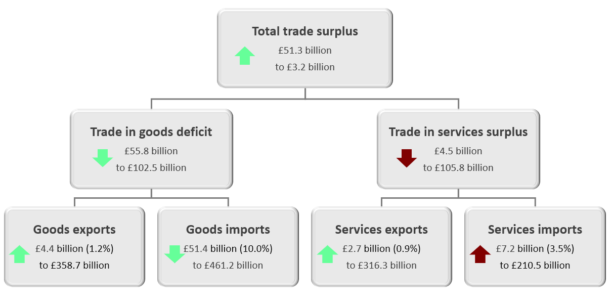 Imports of goods decreased by £41.8 billion to £455.4 billon, while exports fell by £10.5 billion to £342.3 billion.