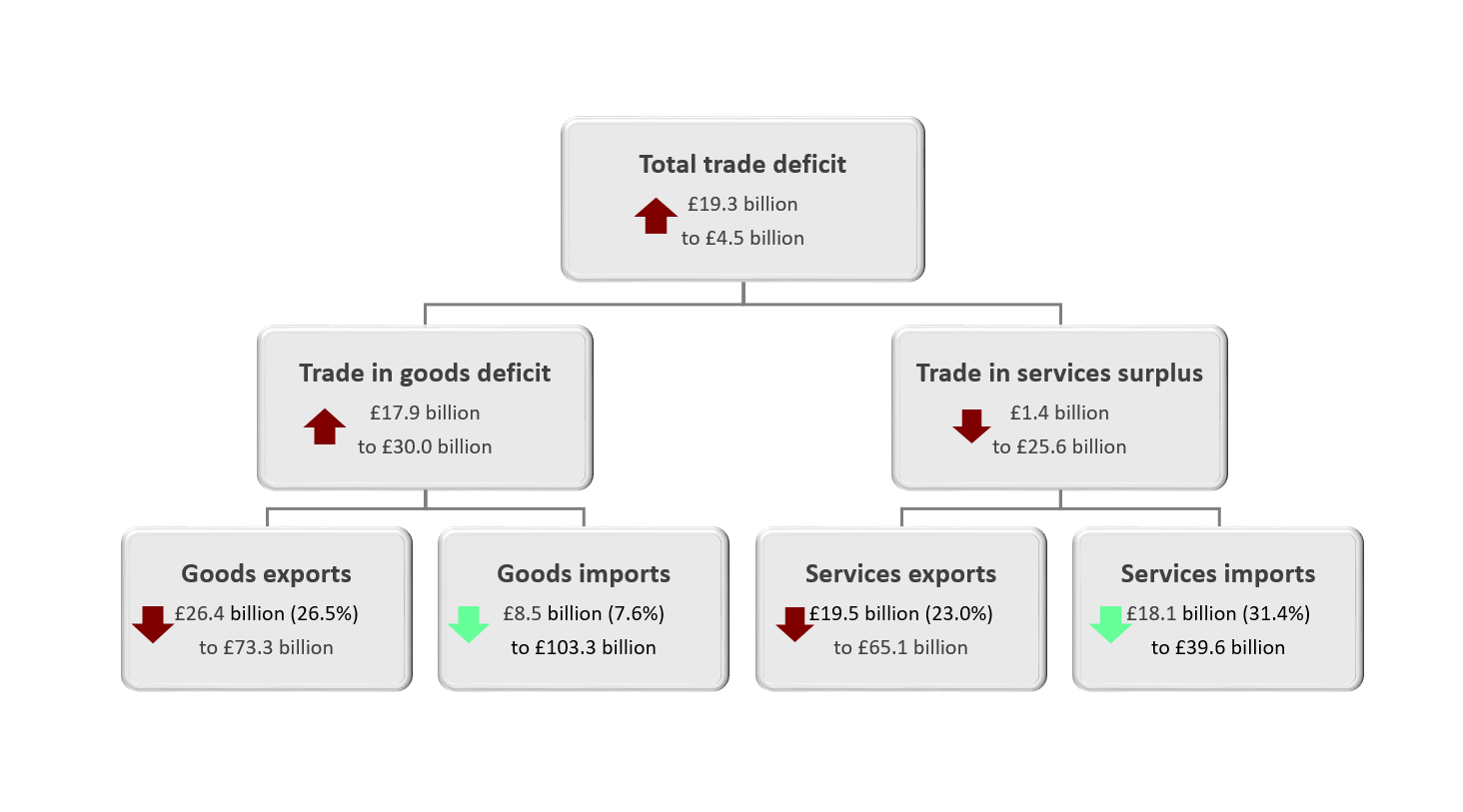 Including precious metals, the total trade balance decreased by £19.3 billion to a deficit of £4.5 billion in the three months to April 2020, driven by a widening of the trade in goods deficit.