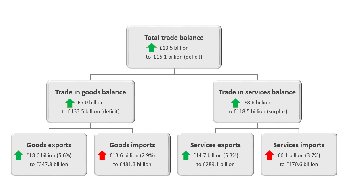 The total trade balance has improved by £13.5 billion in the 12 months to August 2018.