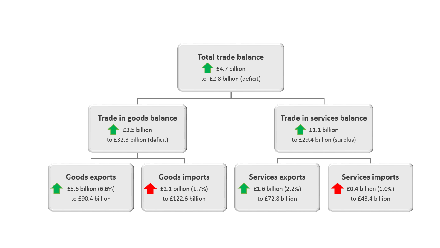 The total trade balance has improved by £4.7 billion in the three months to August 2018.