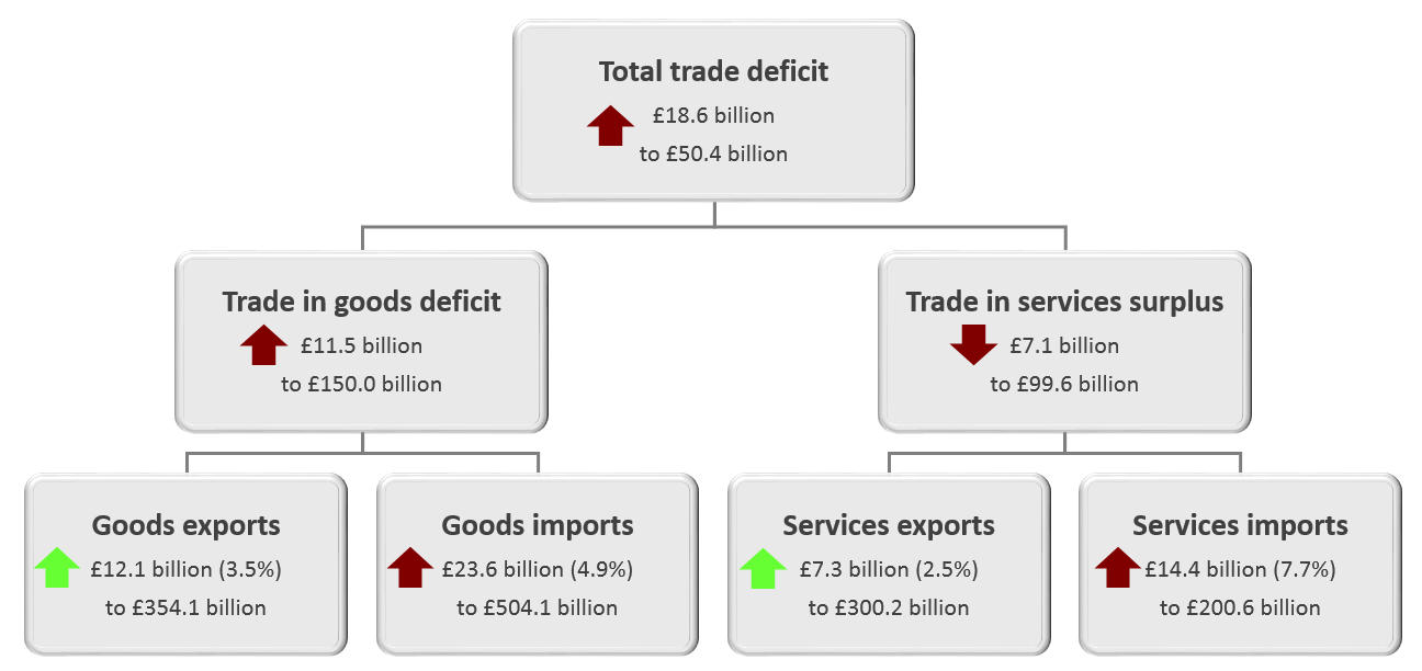 The total trade deficit (goods and services) widened £18.6 billion to £50.4 billion in the 12 months to August 2019, mainly due to a widening of the trade in goods deficit.