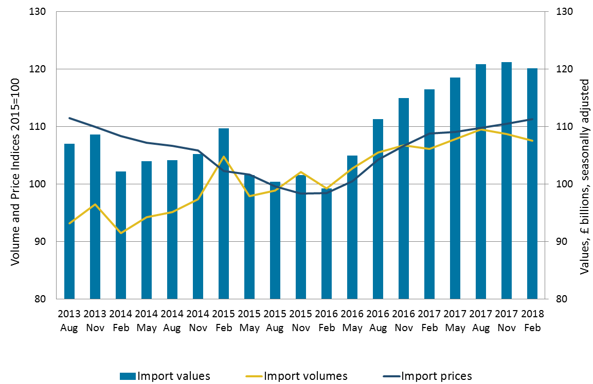 Import volumes decrease was larger than import prices increase, therefore the value of goods imports decreased.