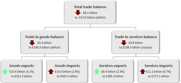The total trade deficit widened £8.2 billion in the 12 months to January 2019.