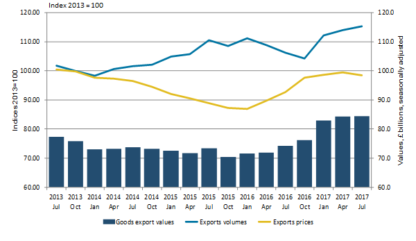 The increase in export volumes was larger than the decrease in prices, overall value of trade in goods export and import values increased. 