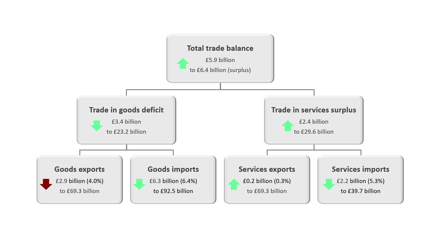 A flow chart showing the underlying trade in goods deficit narrowed by £3.4 billion to £23.2 billion in the three months to July 2020.