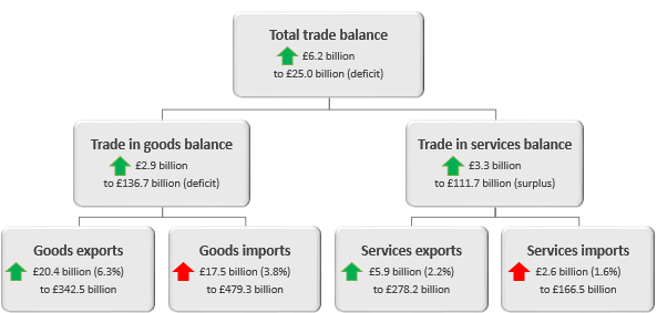 Total trade balance has improved by £6.2 billion in the twelve months to June 2018.