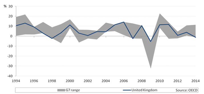 Figure 2: Range of G7 annual export growth rates of goods and services, value in national currency, 1994 to 2014