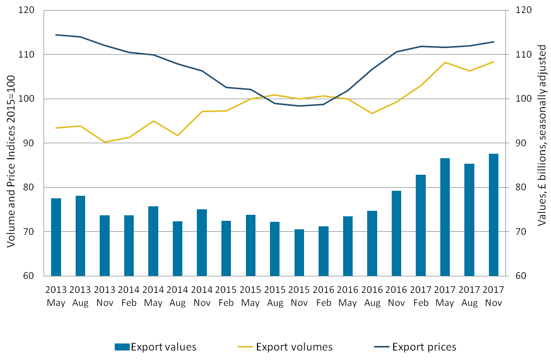 Export volumes increase was larger than the increase in prices, therefore, value of goods exports increased.