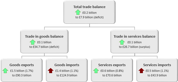 Total trade balance improved by £0.2 billion in the three months to November 2018.