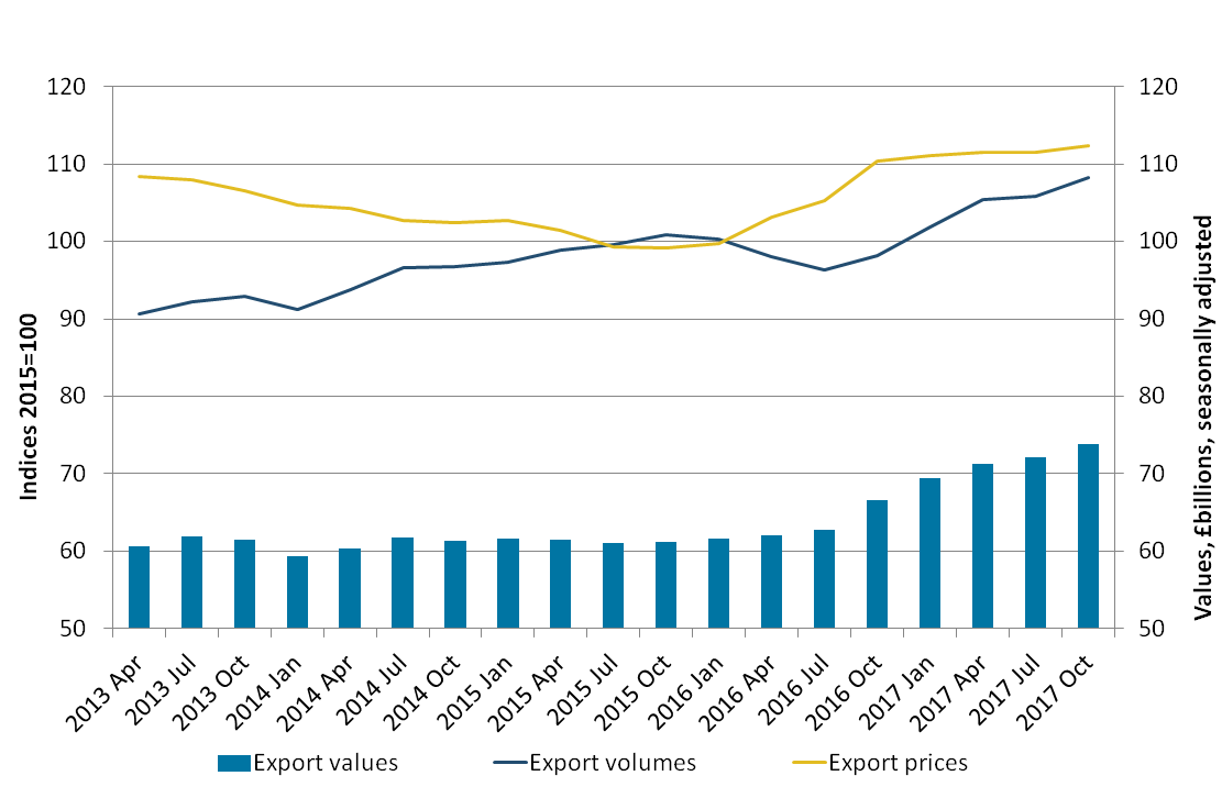 Excluding oil and erratic commodities, export volumes had a larger impact on goods values than prices. 