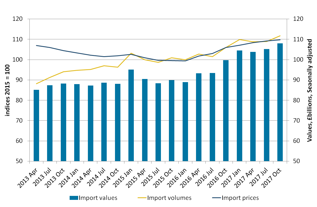 Excluding oil and erratic commodities, import volumes had a larger impact on goods values than prices.