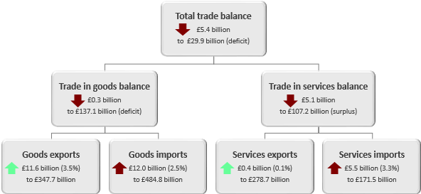 The total trade balance has declined by £5.4 billion in the 12 months to October 2018.