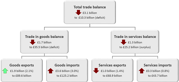 The total trade balance has declined by £3.1 billion in the three months to October 2018.