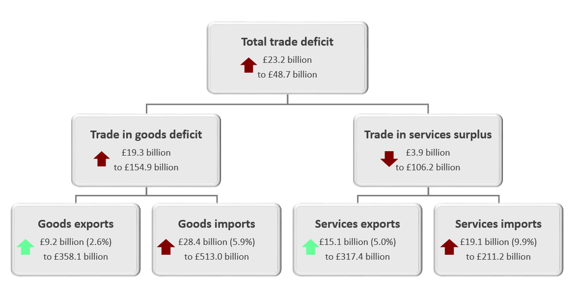 The total trade deficit (goods and services) widened £23.2 billion to £48.7 billion in the 12 months to October 2019, mainly because of a widening of the trade in goods deficit of £19.3 billion to £154.9 billion. 