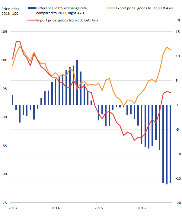 In September 2016, UK exports of goods increased to £25.8 billion and UK imports of goods increased to £37.9 billion.