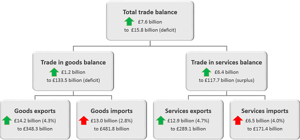Total trade balance has improved by £7.6 billion in the 12 months to September 2018.