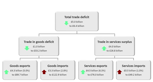 The total trade deficit (goods and services) narrowed £5.0 billion to £6.4 billion in Quarter 3 (July to September) 2019.