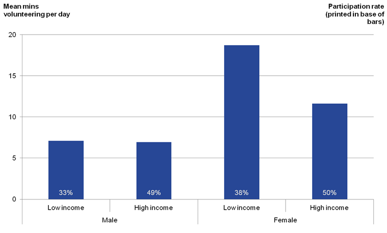 Those women from low income households performed a higher average time volunteering than those women from high income households.