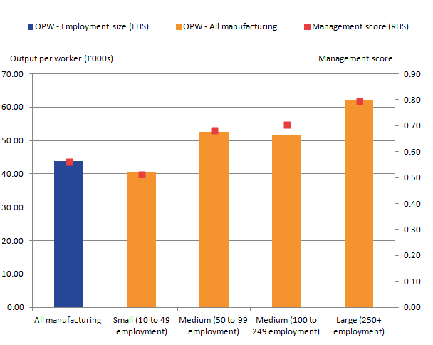 There is a positive relationship between management practice score and levels of labour productivity for businesses in different group sizes. 