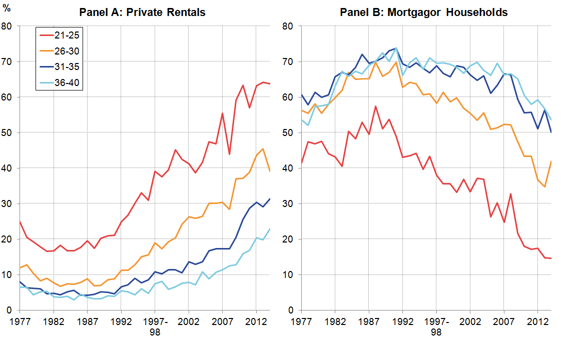 The incidence of private rentals has been particularly marked among 21-25 year olds.