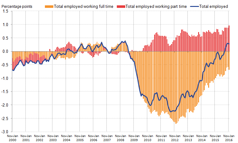 The trend in towards part-time workers appears to have accelerated during the economic downturn.