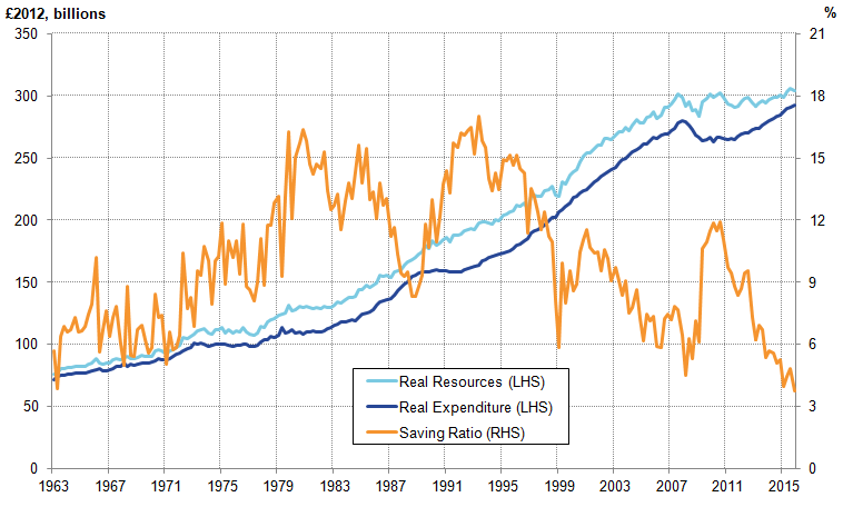 Following the downturn expenditure fell, causing the savings ratio to peak at 11.9%.