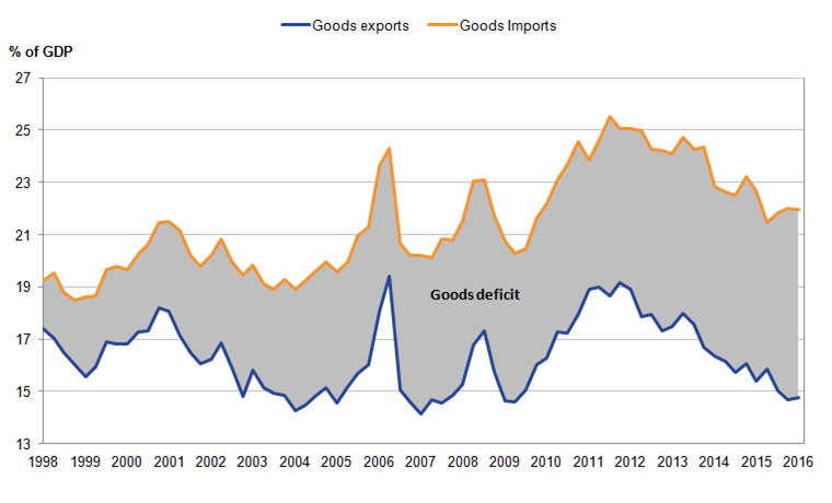 UK goods deficit has widened to 7.2% of GDP in 2015