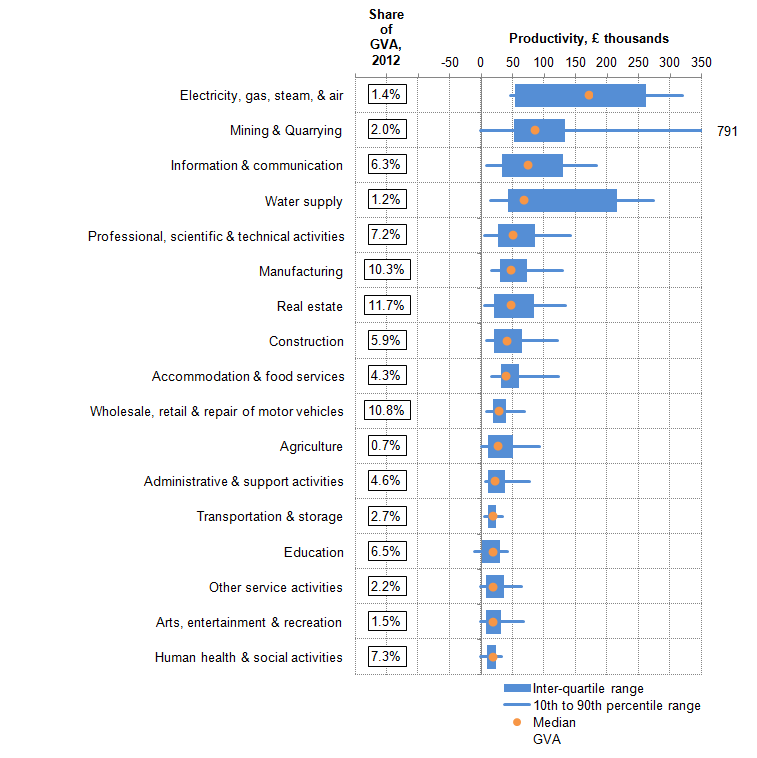 Figure 18: Distribution of productivity (output per worker) by industry, 2014
