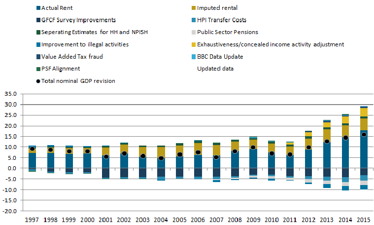 the range of current price changes being introduced in Blue Book 2017 have the combined impact of increasing the level of current price GDP in 2015 by approximately £16.0 billion, around 0.9%.