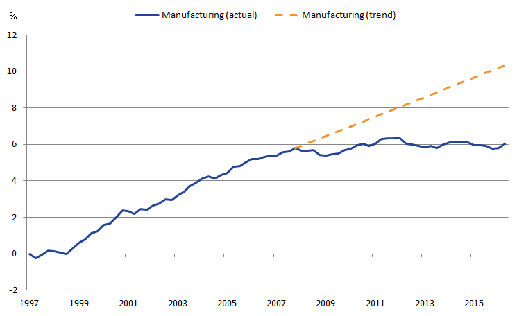 Productivity growth in manufacturing as a whole has slowed down at roughly the same rate as that in the total economy
