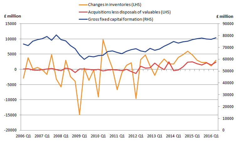 Changes in inventories in particular tend to be more volatile than GFCF