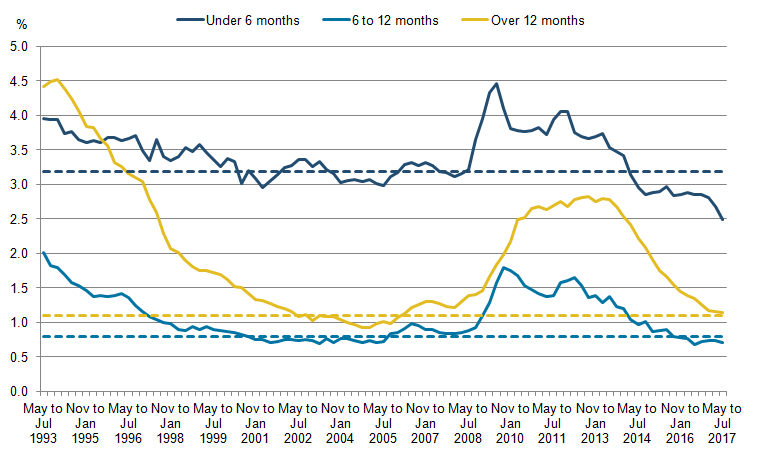 There was a steady downwards trend in short-term unemployment which has continued beyond the pre-downturn minimum to a rate of 2.5%.